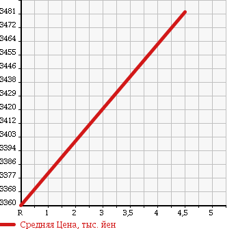 Аукционная статистика: График изменения цены TOYOTA Тойота  LAND CRUISER PRADO Ленд Круизер Прадо  2015 2800 GDJ150W 4WD TX L PACKAGE в зависимости от аукционных оценок
