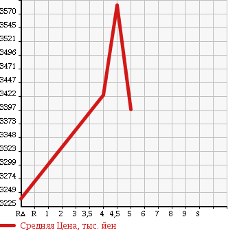 Аукционная статистика: График изменения цены TOYOTA Тойота  LAND CRUISER PRADO Ленд Круизер Прадо  2015 2800 GDJ150W TX L PACKAGE в зависимости от аукционных оценок
