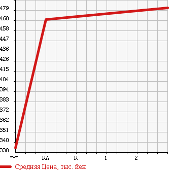 Аукционная статистика: График изменения цены TOYOTA Тойота  LAND CRUISER PRADO Ленд Круизер Прадо  1996 2980 KZJ95W  в зависимости от аукционных оценок