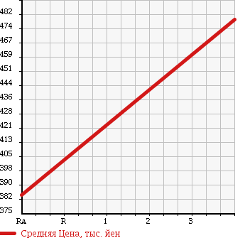Аукционная статистика: График изменения цены TOYOTA Тойота  LAND CRUISER PRADO Ленд Круизер Прадо  1998 2980 KZJ95W TX в зависимости от аукционных оценок
