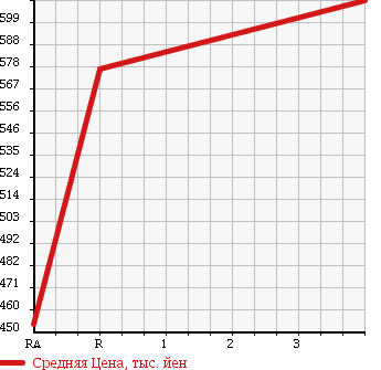 Аукционная статистика: График изменения цены TOYOTA Тойота  LAND CRUISER PRADO Ленд Круизер Прадо  2001 3000 KDJ95W TX LIMITED 4WD в зависимости от аукционных оценок