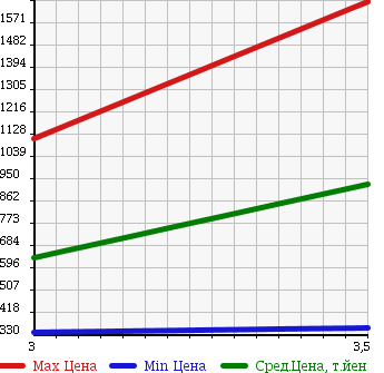 Аукционная статистика: График изменения цены TOYOTA Тойота  LAND CRUISER PRADO Ленд Круизер Прадо  1994 3000 KZJ78W SX WIDE в зависимости от аукционных оценок
