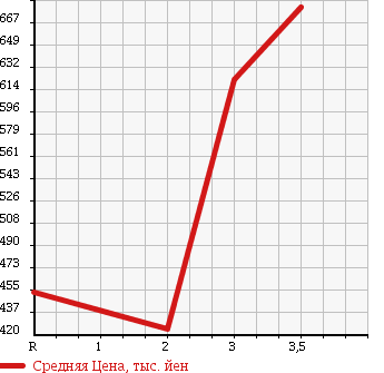 Аукционная статистика: График изменения цены TOYOTA Тойота  LAND CRUISER PRADO Ленд Круизер Прадо  1999 3000 KZJ95W 4WD TX LTD в зависимости от аукционных оценок
