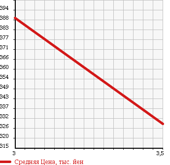 Аукционная статистика: График изменения цены TOYOTA Тойота  LAND CRUISER PRADO Ленд Круизер Прадо  1997 3400 VZJ95W TZ в зависимости от аукционных оценок