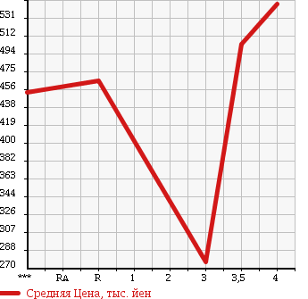 Аукционная статистика: График изменения цены TOYOTA Тойота  LAND CRUISER PRADO Ленд Круизер Прадо  1999 3400 VZJ95W TZ в зависимости от аукционных оценок