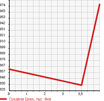Аукционная статистика: График изменения цены TOYOTA Тойота  LAND CRUISER PRADO Ленд Круизер Прадо  2005 4000 GRJ120W TX LIMITED в зависимости от аукционных оценок