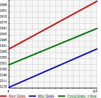 Аукционная статистика: График изменения цены TOYOTA Тойота  LAND CRUISER PRADO Ленд Круизер Прадо  2012 4000 GRJ150W TZ 4WD в зависимости от аукционных оценок