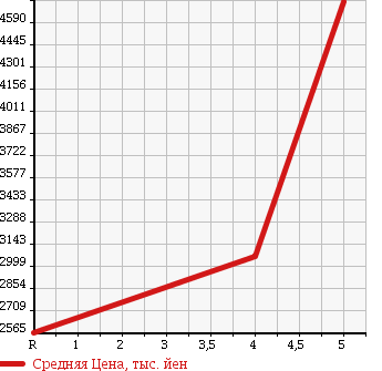 Аукционная статистика: График изменения цены TOYOTA Тойота  LAND CRUISER PRADO Ленд Круизер Прадо  2013 4000 GRJ151W TZ-G в зависимости от аукционных оценок