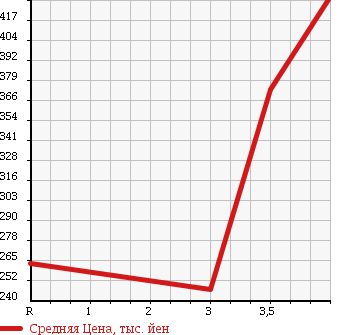 Аукционная статистика: График изменения цены TOYOTA Тойота  LAND CRUISER PRADO Ленд Круизер Прадо  1991 в зависимости от аукционных оценок