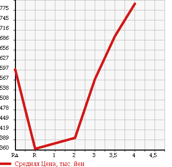 Аукционная статистика: График изменения цены TOYOTA Тойота  LAND CRUISER PRADO Ленд Круизер Прадо  1993 в зависимости от аукционных оценок