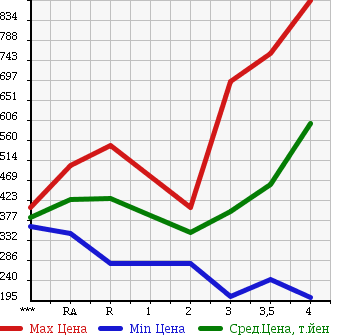Аукционная статистика: График изменения цены TOYOTA Тойота  LAND CRUISER PRADO Ленд Круизер Прадо  1997 в зависимости от аукционных оценок