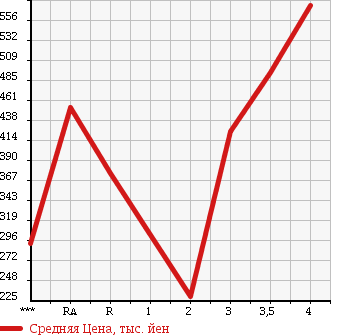 Аукционная статистика: График изменения цены TOYOTA Тойота  LAND CRUISER PRADO Ленд Круизер Прадо  1998 в зависимости от аукционных оценок
