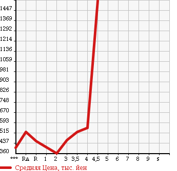 Аукционная статистика: График изменения цены TOYOTA Тойота  LAND CRUISER PRADO Ленд Круизер Прадо  1999 в зависимости от аукционных оценок