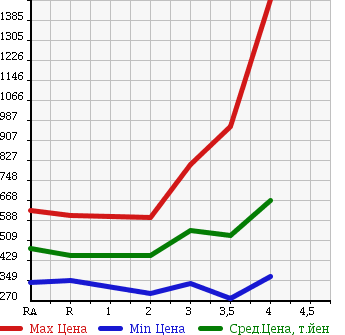Аукционная статистика: График изменения цены TOYOTA Тойота  LAND CRUISER PRADO Ленд Круизер Прадо  2000 в зависимости от аукционных оценок