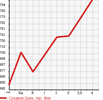 Аукционная статистика: График изменения цены TOYOTA Тойота  LAND CRUISER PRADO Ленд Круизер Прадо  2003 в зависимости от аукционных оценок