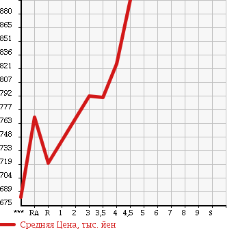 Аукционная статистика: График изменения цены TOYOTA Тойота  LAND CRUISER PRADO Ленд Круизер Прадо  2004 в зависимости от аукционных оценок