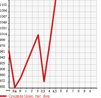 Аукционная статистика: График изменения цены TOYOTA Тойота  LAND CRUISER PRADO Ленд Круизер Прадо  2007 в зависимости от аукционных оценок