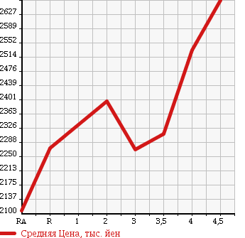 Аукционная статистика: График изменения цены TOYOTA Тойота  LAND CRUISER PRADO Ленд Круизер Прадо  2011 в зависимости от аукционных оценок