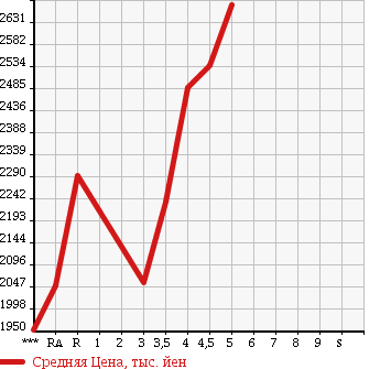 Аукционная статистика: График изменения цены TOYOTA Тойота  LAND CRUISER PRADO Ленд Круизер Прадо  2012 в зависимости от аукционных оценок