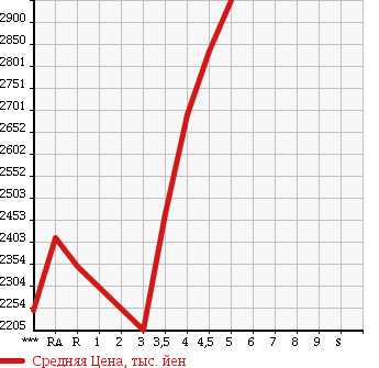 Аукционная статистика: График изменения цены TOYOTA Тойота  LAND CRUISER PRADO Ленд Круизер Прадо  2013 в зависимости от аукционных оценок