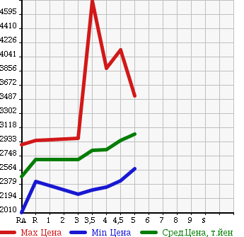 Аукционная статистика: График изменения цены TOYOTA Тойота  LAND CRUISER PRADO Ленд Круизер Прадо  2014 в зависимости от аукционных оценок