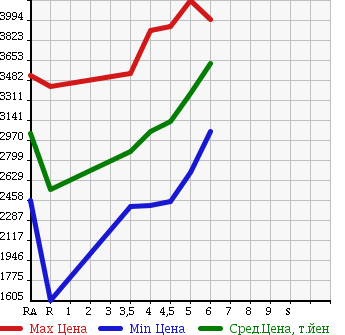 Аукционная статистика: График изменения цены TOYOTA Тойота  LAND CRUISER PRADO Ленд Круизер Прадо  2015 в зависимости от аукционных оценок