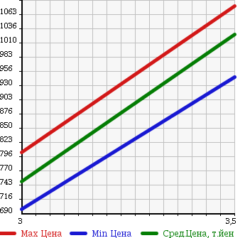 Аукционная статистика: График изменения цены TOYOTA Тойота  LAND CRUISER 80 Ленд Круизер 80  1995 4200 HDJ81V 4WD VX LTD в зависимости от аукционных оценок