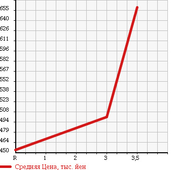 Аукционная статистика: График изменения цены TOYOTA Тойота  LAND CRUISER 80 Ленд Круизер 80  1992 4200 HDJ81V VX LTD в зависимости от аукционных оценок