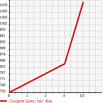 Аукционная статистика: График изменения цены TOYOTA Тойота  LAND CRUISER 80 Ленд Круизер 80  1996 4200 HDJ81V VX LTD в зависимости от аукционных оценок
