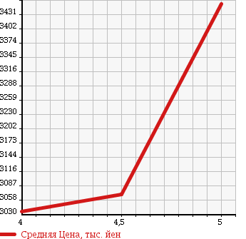 Аукционная статистика: График изменения цены TOYOTA Тойота  LAND CRUISER 70 Ленд Круизер 70  2014 4000 GRJ76K VAN 4WD в зависимости от аукционных оценок