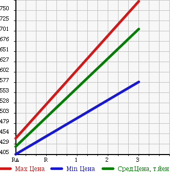 Аукционная статистика: График изменения цены TOYOTA Тойота  LAND CRUISER 70 Ленд Круизер 70  1992 в зависимости от аукционных оценок