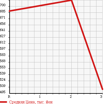 Аукционная статистика: График изменения цены TOYOTA Тойота  LAND CRUISER 70 Ленд Круизер 70  1996 в зависимости от аукционных оценок