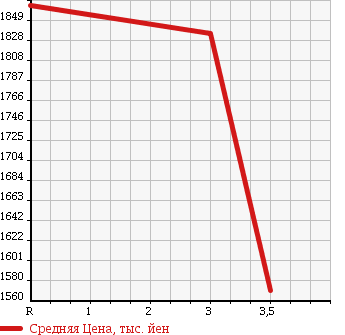 Аукционная статистика: График изменения цены TOYOTA Тойота  LAND CRUISER 70 Ленд Круизер 70  2002 в зависимости от аукционных оценок
