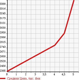 Аукционная статистика: График изменения цены TOYOTA Тойота  LAND CRUISER 70 Ленд Круизер 70  2014 в зависимости от аукционных оценок