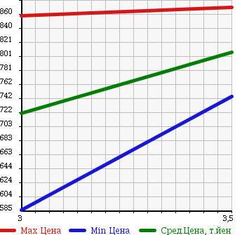 Аукционная статистика: График изменения цены TOYOTA Тойота  LAND CRUISER 100 Ленд Круизер 100  2001 4700 UZJ100W CYGNUS в зависимости от аукционных оценок