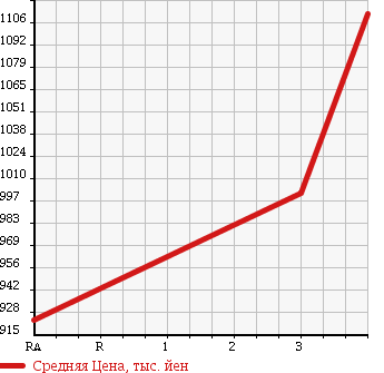 Аукционная статистика: График изменения цены TOYOTA Тойота  LAND CRUISER 100 Ленд Круизер 100  2004 4700 UZJ100W VX LIMITED G SELECTION 4WD в зависимости от аукционных оценок