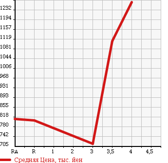Аукционная статистика: График изменения цены TOYOTA Тойота  LAND CRUISER 100 Ленд Круизер 100  2003 в зависимости от аукционных оценок