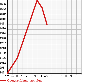Аукционная статистика: График изменения цены TOYOTA Тойота  LAND CRUISER 100 Ленд Круизер 100  2005 в зависимости от аукционных оценок
