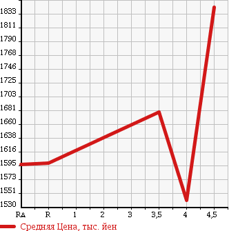 Аукционная статистика: График изменения цены TOYOTA Тойота  LAND CRUISER 100 Ленд Круизер 100  2007 в зависимости от аукционных оценок