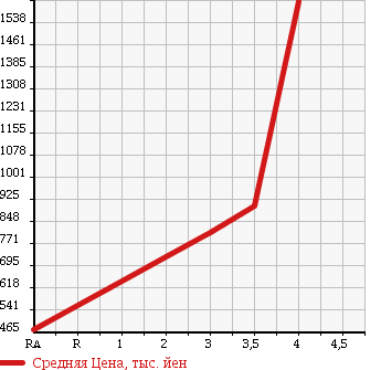 Аукционная статистика: График изменения цены TOYOTA Тойота  LAND CRUISER Ленд Круизер  1999 4200 HDJ101K VX LIMITED в зависимости от аукционных оценок
