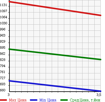 Аукционная статистика: График изменения цены TOYOTA Тойота  LAND CRUISER Ленд Круизер  1995 4200 HDJ81V VX LIMITED в зависимости от аукционных оценок