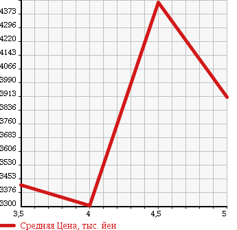 Аукционная статистика: График изменения цены TOYOTA Тойота  LAND CRUISER Ленд Круизер  2015 4600 URJ202W AX в зависимости от аукционных оценок