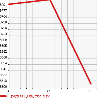 Аукционная статистика: График изменения цены TOYOTA Тойота  LAND CRUISER Ленд Круизер  2014 4600 URJ202W AX G SELECTION 4WD в зависимости от аукционных оценок