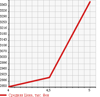Аукционная статистика: График изменения цены TOYOTA Тойота  LAND CRUISER Ленд Круизер  2009 4600 URJ202W ZX 4WD в зависимости от аукционных оценок