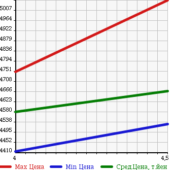 Аукционная статистика: График изменения цены TOYOTA Тойота  LAND CRUISER Ленд Круизер  2011 4600 URJ202W ZX 60TH BLACK LEATHER SELECTION в зависимости от аукционных оценок