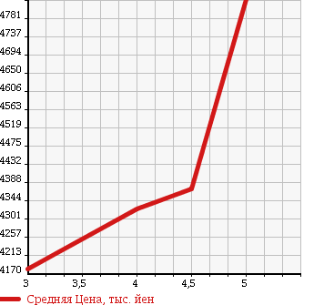 Аукционная статистика: График изменения цены TOYOTA Тойота  LAND CRUISER Ленд Круизер  2015 4600 URJ202W ZX BLUE NO CROSS 4WD в зависимости от аукционных оценок
