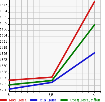 Аукционная статистика: График изменения цены TOYOTA Тойота  LAND CRUISER Ленд Круизер  2003 4700 UZJ100W CYGNUS в зависимости от аукционных оценок