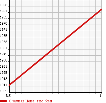 Аукционная статистика: График изменения цены TOYOTA Тойота  LAND CRUISER Ленд Круизер  2006 4700 UZJ100W CYGNUS в зависимости от аукционных оценок