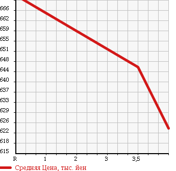 Аукционная статистика: График изменения цены TOYOTA Тойота  LAND CRUISER Ленд Круизер  2001 4700 UZJ100W VX LIMITED в зависимости от аукционных оценок