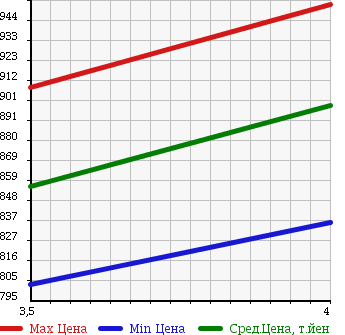 Аукционная статистика: График изменения цены TOYOTA Тойота  LAND CRUISER Ленд Круизер  2003 4700 UZJ100W VX LIMITED в зависимости от аукционных оценок